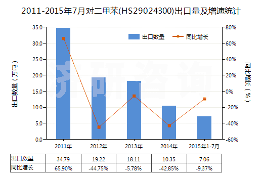 2011-2015年7月對(duì)二甲苯(HS29024300)出口量及增速統(tǒng)計(jì)